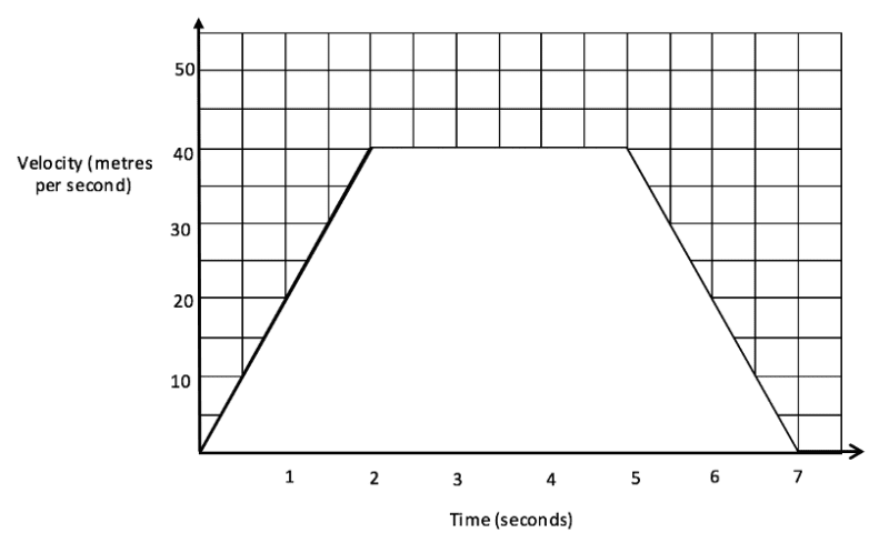 Area under velocity graph