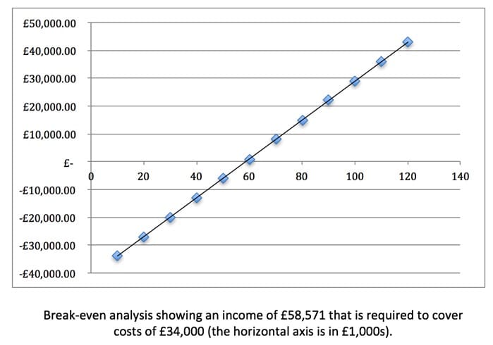 Break-even analysis