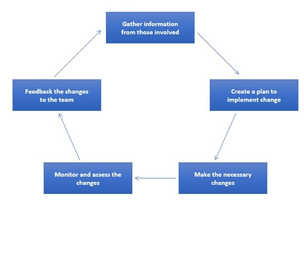 Contributing to change planning