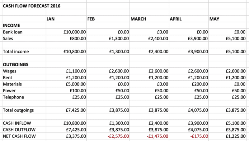 The importance of cash flow in a business | Inflow, Outflow, Net Cash Flow