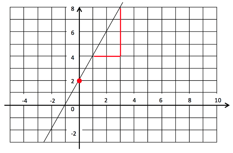 Graphs | Linear and Non-Linear, gradients & equation of a line