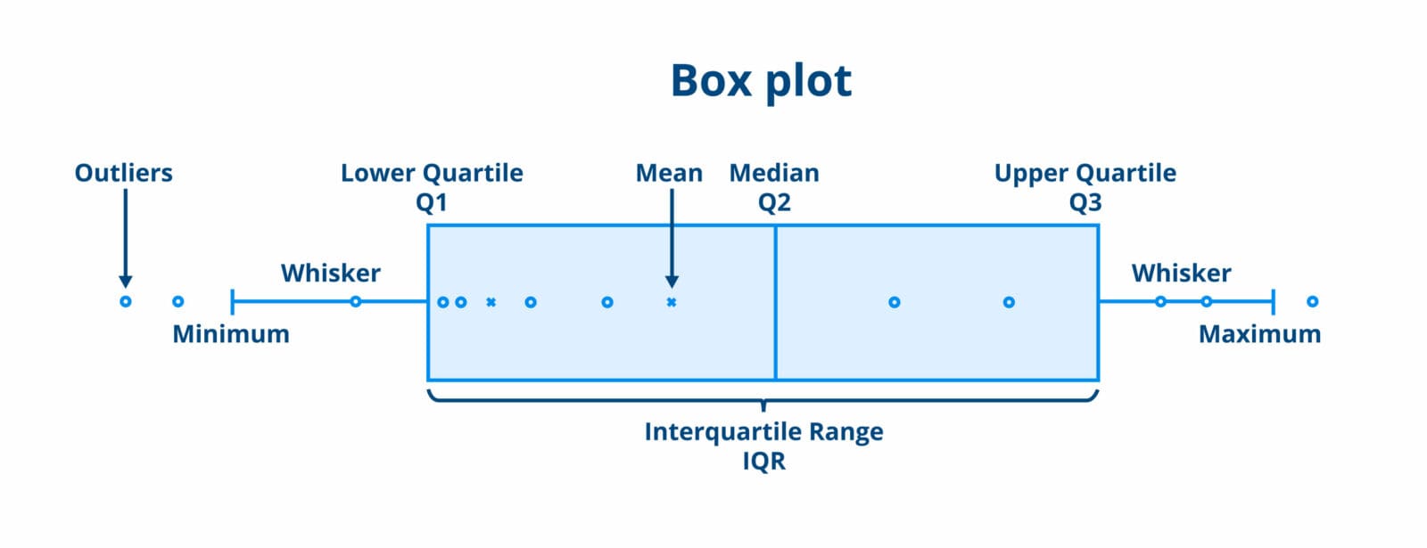 Interquartile range and semiinterquartile range