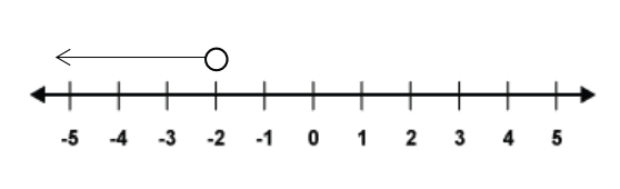 Number line - less than minus 2