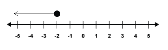 Number line - less than or equal to minus 2