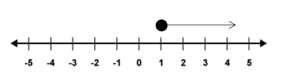 Number line showing more than or equal to 1