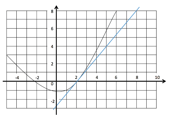 Tangent to a curve on a graph