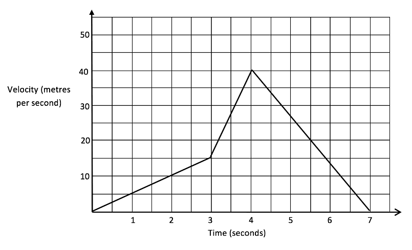 Velocity-time graphs | Relation to distance, summary, deacceleration