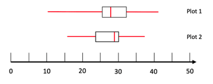 Interquartile range and semi-interquartile range box plots compared