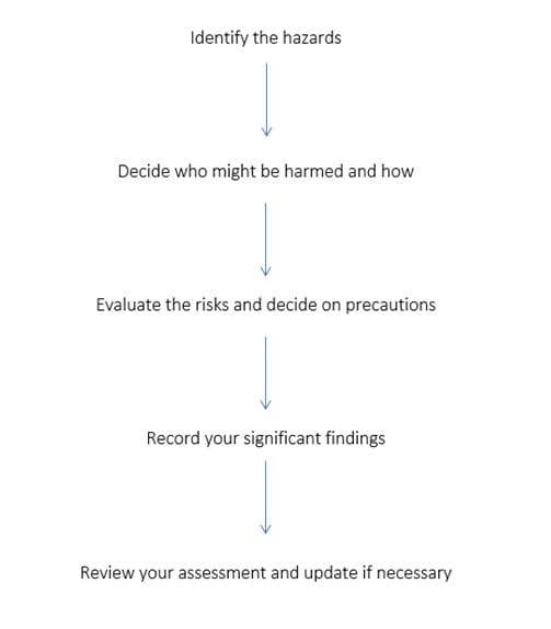 five main risk assessments