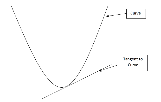 tangent to a curve