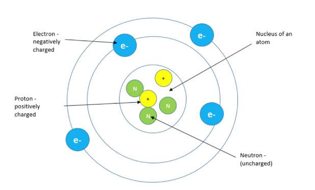 Diagram of an Atom