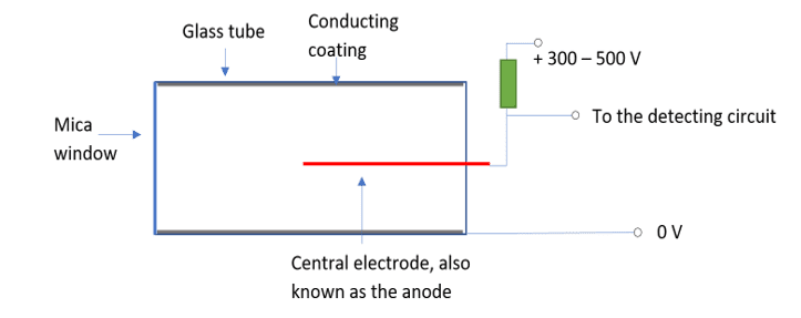 Geiger-Muller tube