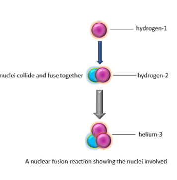 Nuclear fusion