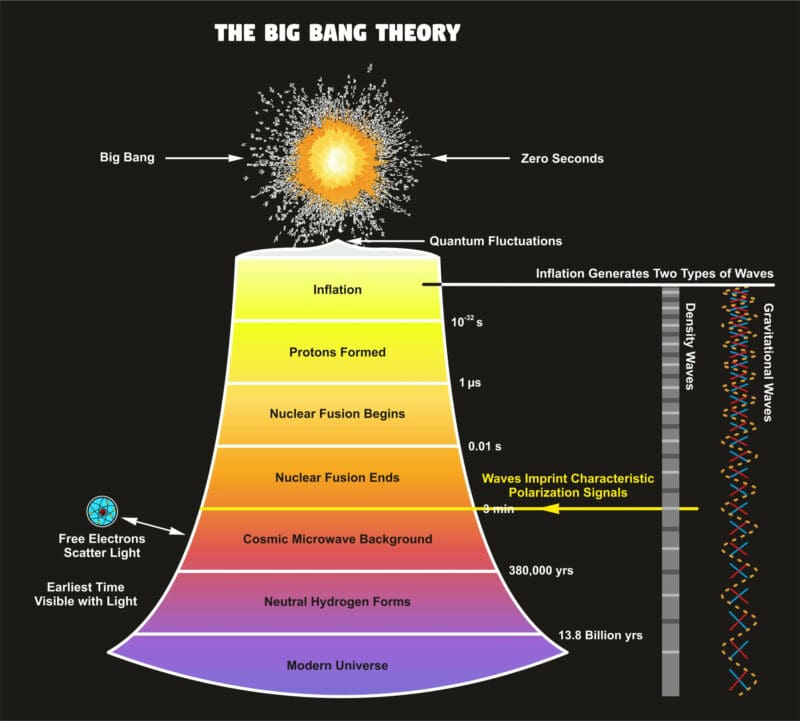 Understanding The Big Bang Theory And Cosmic Microwave Background