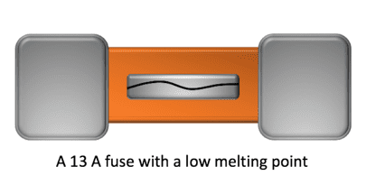 A 13 A fuse with a low melting point