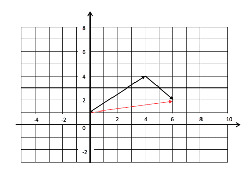 Adding Vectors graph