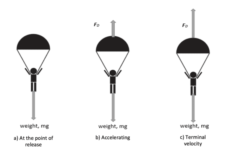 Air resistance on a parachute