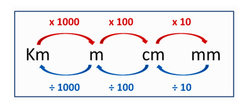 Conversion between different metric measurements for length