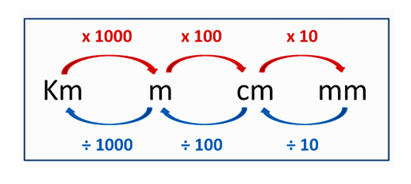 Distance, length, time and speed | Calculating average speed