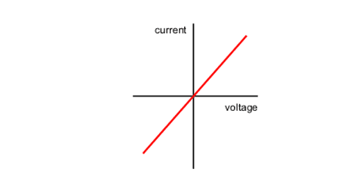 Current voltage graph