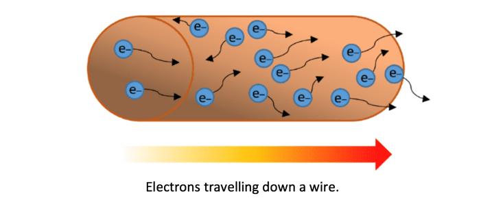 Electrons travelling down a wire