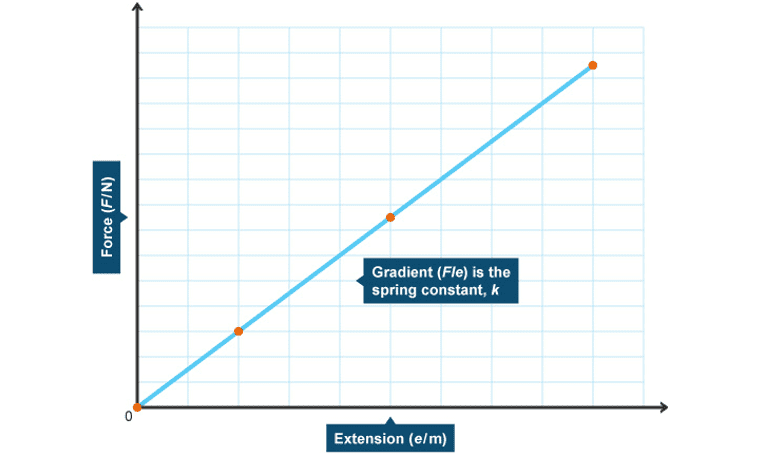 Force-extension graph