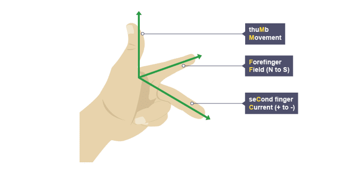 Left-hand rule