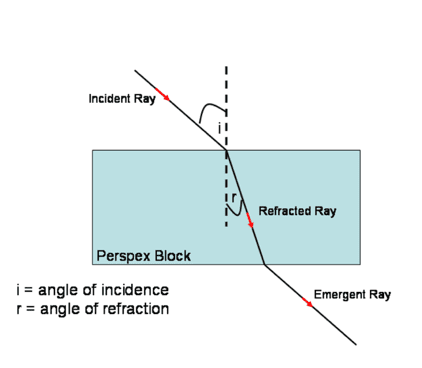 refraction of light waves