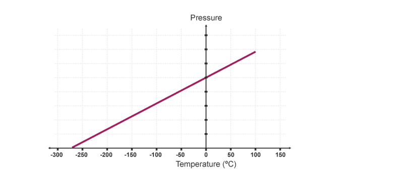 kelvin scale graph