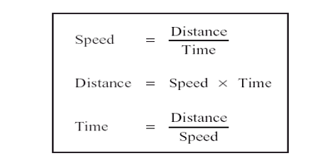 Speed distance and time equation