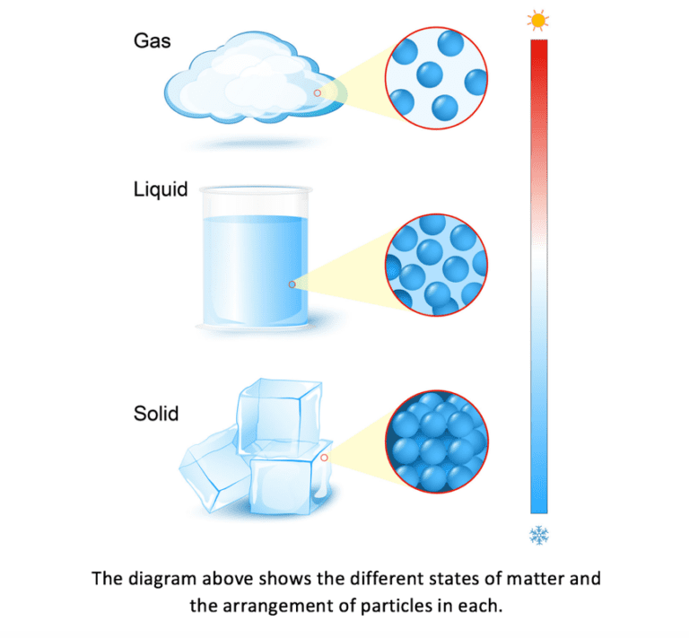 States of matter solids, liquids and gases Interconversions