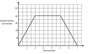 Velocity-time graphs | Gradients & determining distance travelled
