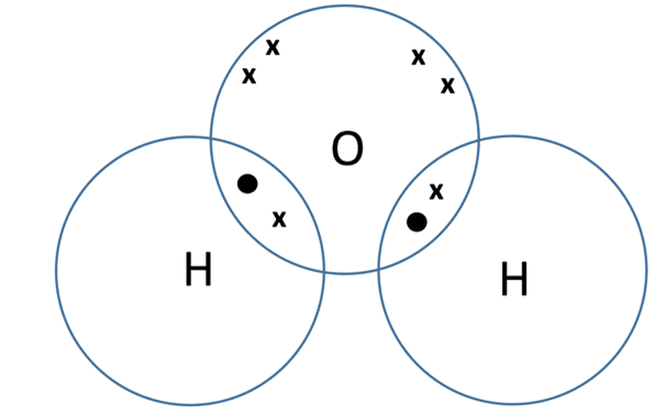 Covalent bonding | Dot and cross diagrams | Graphite