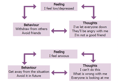 The Cycle of Negative Thinking